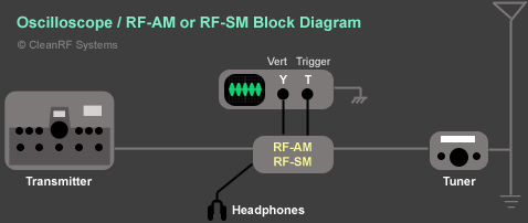 Figure 1a: Scope RF AM or  RF-SM Wiring Diagram