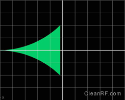 Figure 13: Nonlinear Trapezoid Modulation Pattern