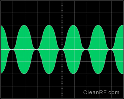 Figure 8: 100%  Modulation AM Envelope